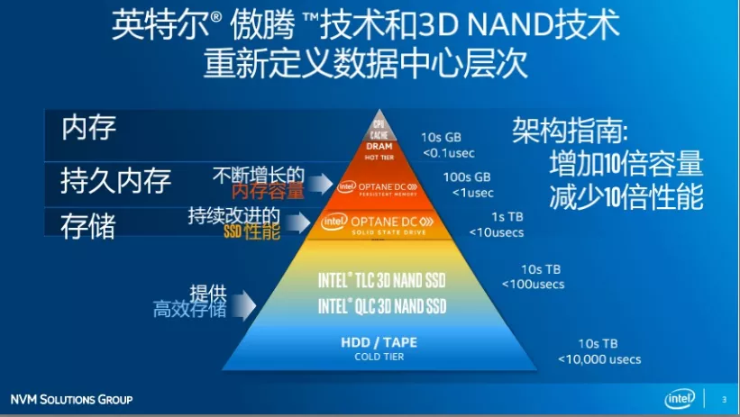 Optane技术：存储革命还需内存？  第4张