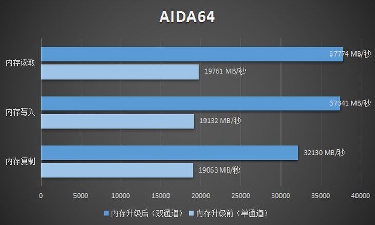 内存双通道：游戏性能提升大揭秘  第2张